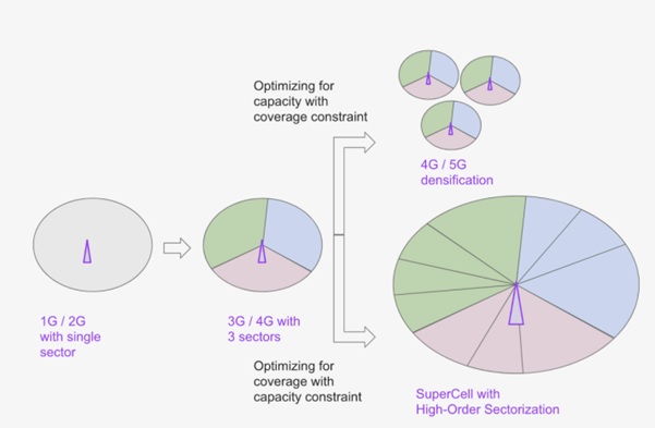 SuperCell coverage vs. conventional 1G/2G, 3G/4G coverage.