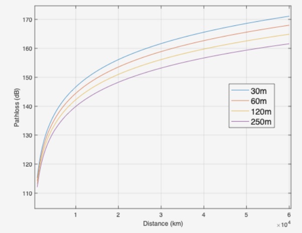Pathloss vs. tower height